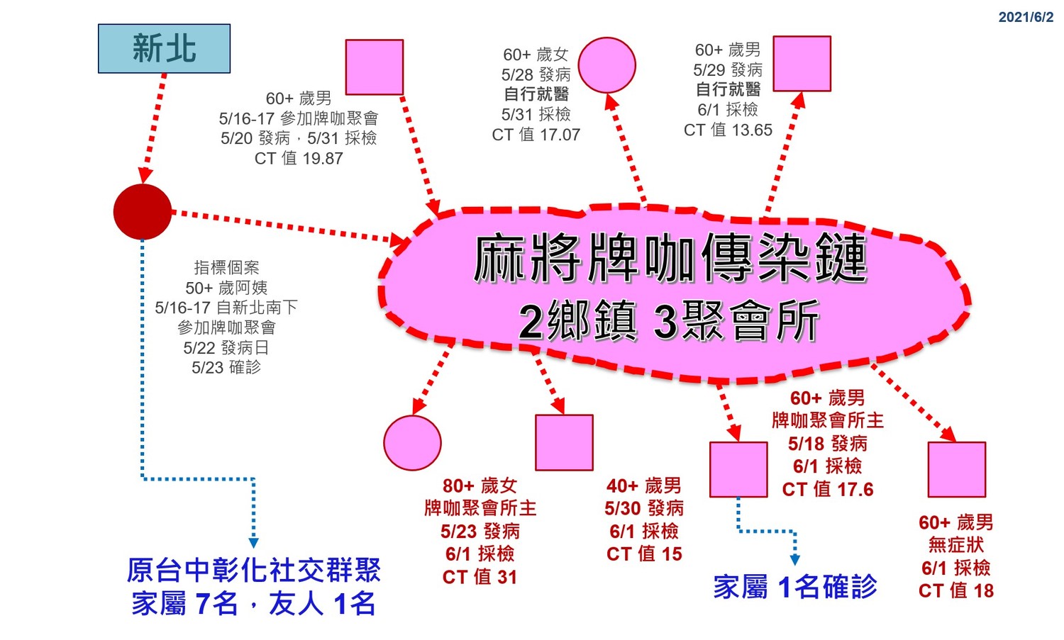 麻將牌咖傳染鏈。 圖:翻攝彰化縣政府官網 麻將牌咖傳染鏈。 圖:翻攝彰化縣政府官網