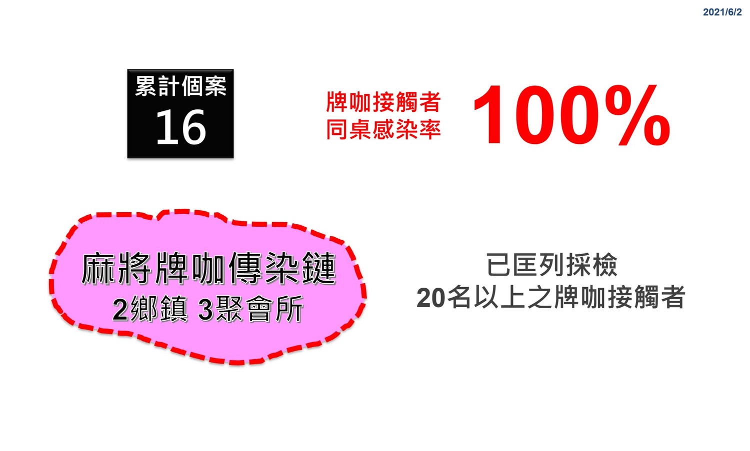 麻將牌咖傳染鏈,牌咖接觸者同桌感染率100%。 圖:翻攝彰化縣政府官網 麻將牌咖傳染鏈,牌咖接觸者同桌感染率100%。 圖:翻攝彰化縣政府官網