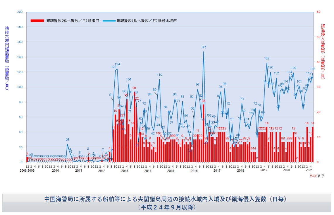 日本海上保安廳巡邏船3日通報,連續111天在釣魚台海域發現中國海警公務船,「追平」2012年9月「國有化」後最長連續天數紀錄。 圖:翻攝日本海上保安廳官網 日本海上保安廳巡邏船3日通報,連續111天在釣魚台海域發現中國海警公務船,「追平」2012年9月「國有化」後最長連續天數紀錄。 圖:翻攝日本海上保安廳官網