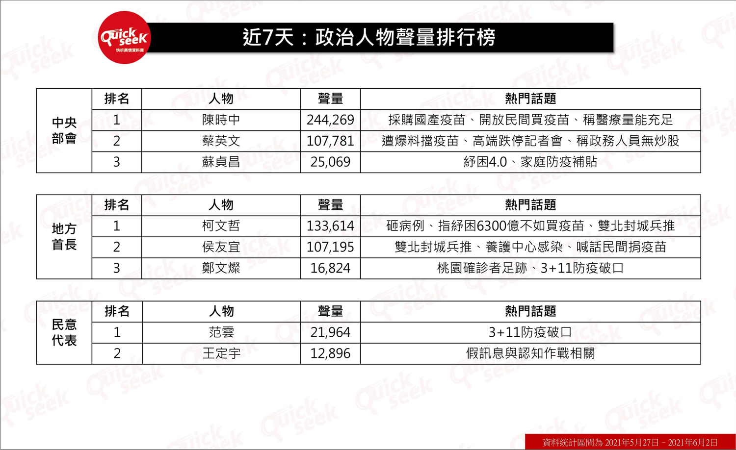 近七天的政治人物聲量排行榜,其中包含中央部會、地方首長與民意代表。 QuickseeK快析輿情資料庫 近七天的政治人物聲量排行榜,其中包含中央部會、地方首長與民意代表。 QuickseeK快析輿情資料庫
