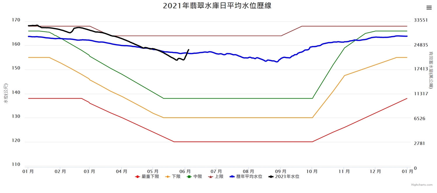 今(4)日午後雙北多處下起大豪雨,供應大台北地區用水的翡翠水庫也受豪雨挹注,蓄水率1天之內由68.53%回升破7成,不但是顯著「倒V型」回升,更是旱象以來首次高於歷年平均水位。 圖:翻攝自翡管局網站 今(4)日午後雙北多處下起大豪雨,供應大台北地區用水的翡翠水庫也受豪雨挹注,蓄水率1天之內由68.53%回升破7成,不但是顯著「倒V型」回升,更是旱象以來首次高於歷年平均水位。 圖:翻攝自翡管局網站