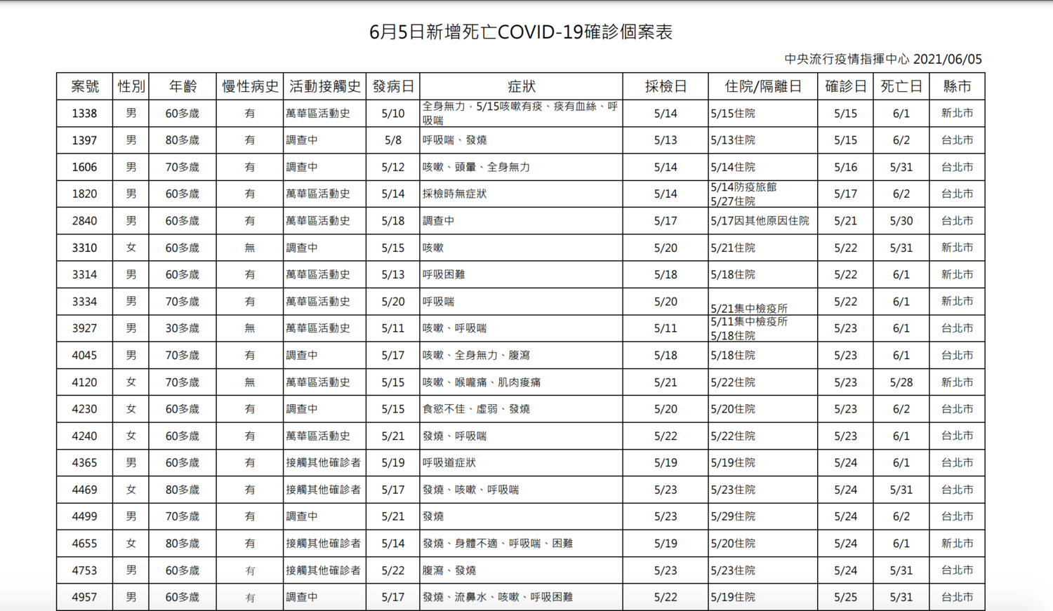 6/4 本土案例死亡個案分析表 圖:中央流行疫情指揮中心/提供 6/4 本土案例死亡個案分析表 圖:中央流行疫情指揮中心/提供