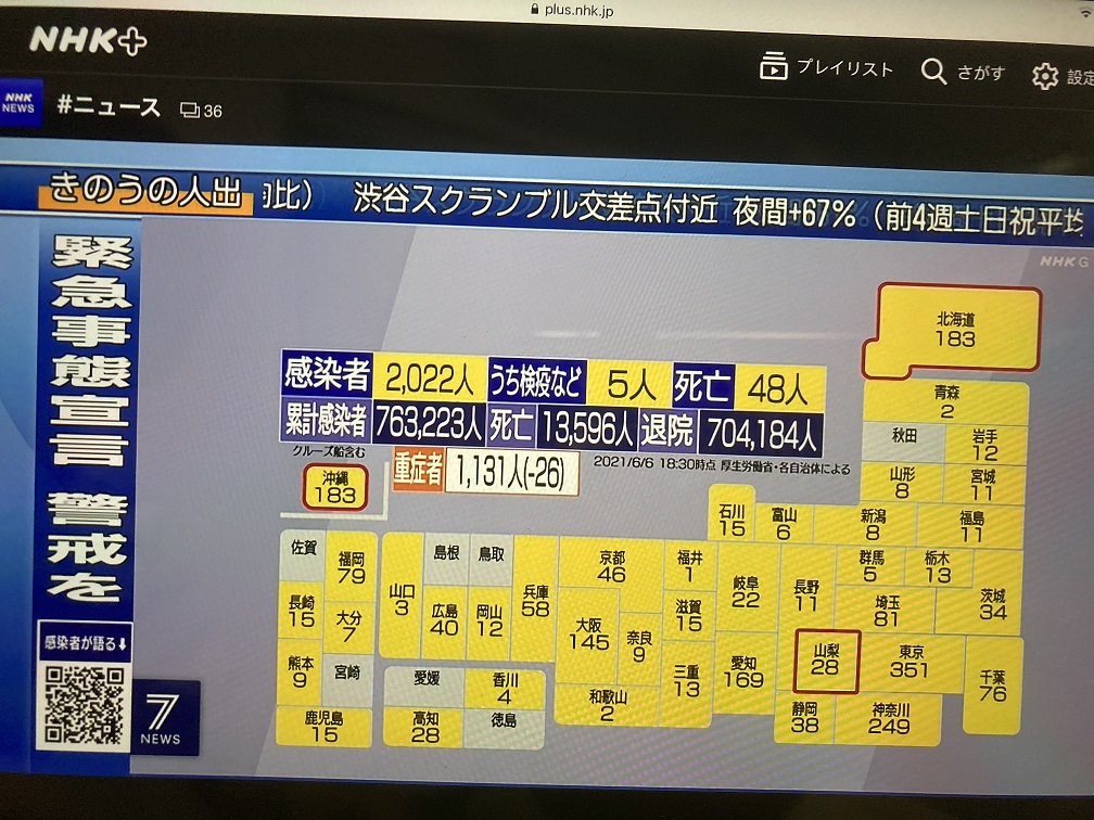 日本老人施打接近2成,重症患者人數連5天大減少,只剩1131人舒緩醫療崩潰壓力。 圖:翻攝自NHK新聞 日本老人施打接近2成,重症患者人數連5天大減少,只剩1131人舒緩醫療崩潰壓力。 圖:翻攝自NHK新聞