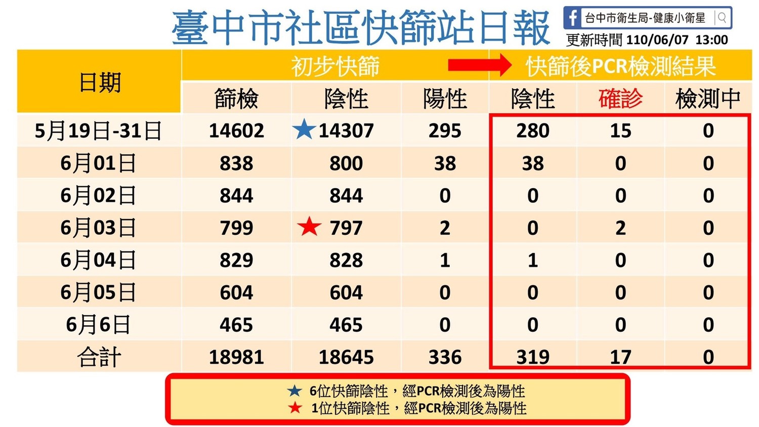 台中社區快篩站日報,連續兩天都沒有陽性。 台中市政府/提供 台中社區快篩站日報,連續兩天都沒有陽性。 台中市政府/提供