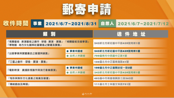 文化部今(8)日正式公告「藝文紓困4.0」自然人及事業兩項申請須知。 圖:文化部提供 文化部今(8)日正式公告「藝文紓困4.0」自然人及事業兩項申請須知。 圖:文化部提供
