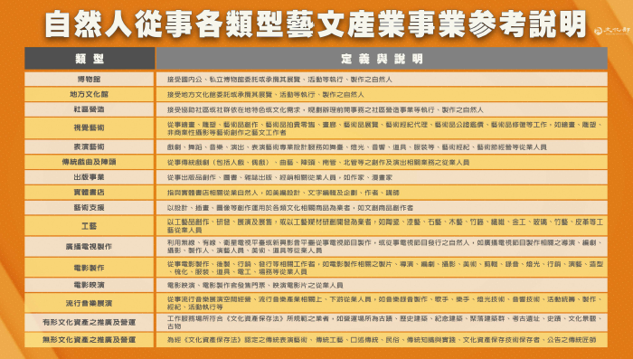 文化部今(8)日正式公告「藝文紓困4.0」自然人及事業兩項申請須知。 圖:文化部提供 文化部今(8)日正式公告「藝文紓困4.0」自然人及事業兩項申請須知。 圖:文化部提供