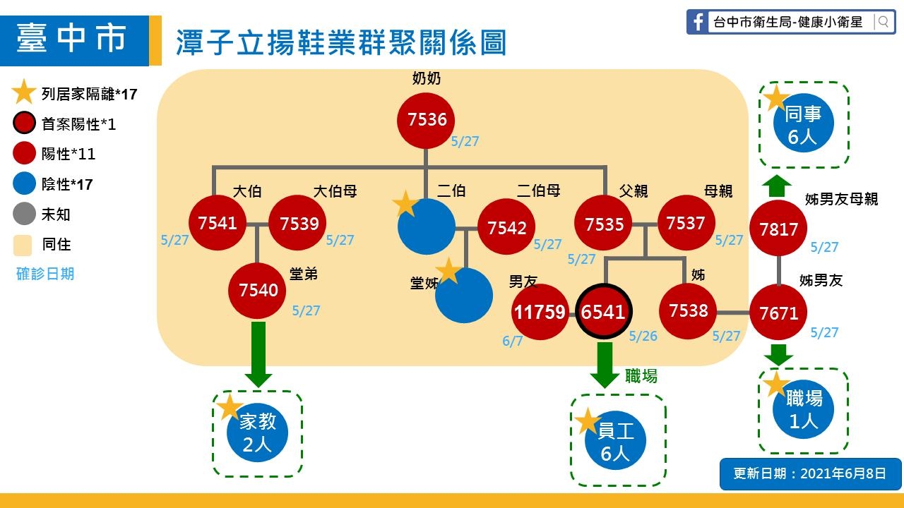 台中市潭子立揚鞋業群聚再增加1例確診。 圖:台中市政府/提供 台中市潭子立揚鞋業群聚再增加1例確診。 圖:台中市政府/提供