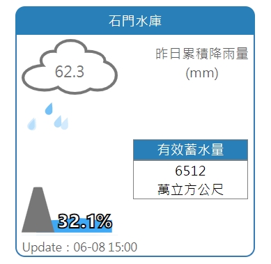 石門水庫蓄水率回升至32.1%。 圖:擷取自水利署網站 石門水庫蓄水率回升至32.1%。 圖:擷取自水利署網站
