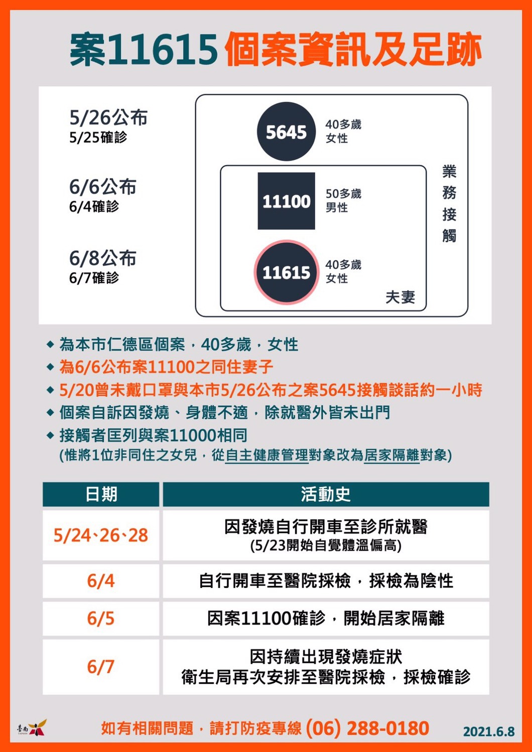 案11615為40餘歲女性,是南市個案11100之同住妻子,5月20日曾未戴口罩接觸本市26日公布之案5645談話約一小時;個案在23日感覺體溫偏高,24、26、28日因發燒至診所看診,6月4日至醫院採檢為陰性,5日因丈夫確診開始居家隔離。 圖:台南市政府提供 案11615為40餘歲女性,是南市個案11100之同住妻子,5月20日曾未戴口罩接觸本市26日公布之案5645談話約一小時;個案在23日感覺體溫偏高,24、26、28日因發燒至診所看診,6月4日至醫院採檢為陰性,5日因丈夫確診開始居家隔離。 圖:台南市政府提供
