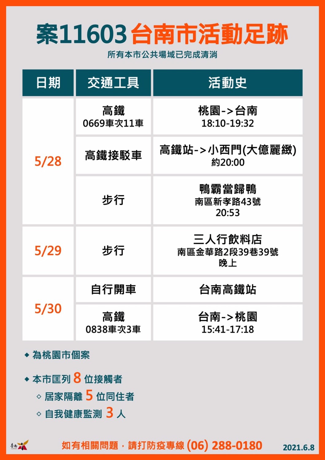 桃園確診個案11603曾涉足南市,於5月28日18時10分自桃園搭乘高鐵0669車次11車廂,19時32分抵達台南後搭乘高鐵接駁車前往小西門(大億麗緻)站下車,30日搭乘台南15時41分0838車次高鐵第3車廂,17時18分返回桃園。 圖:台南市政府提供 桃園確診個案11603曾涉足南市,於5月28日18時10分自桃園搭乘高鐵0669車次11車廂,19時32分抵達台南後搭乘高鐵接駁車前往小西門(大億麗緻)站下車,30日搭乘台南15時41分0838車次高鐵第3車廂,17時18分返回桃園。 圖:台南市政府提供