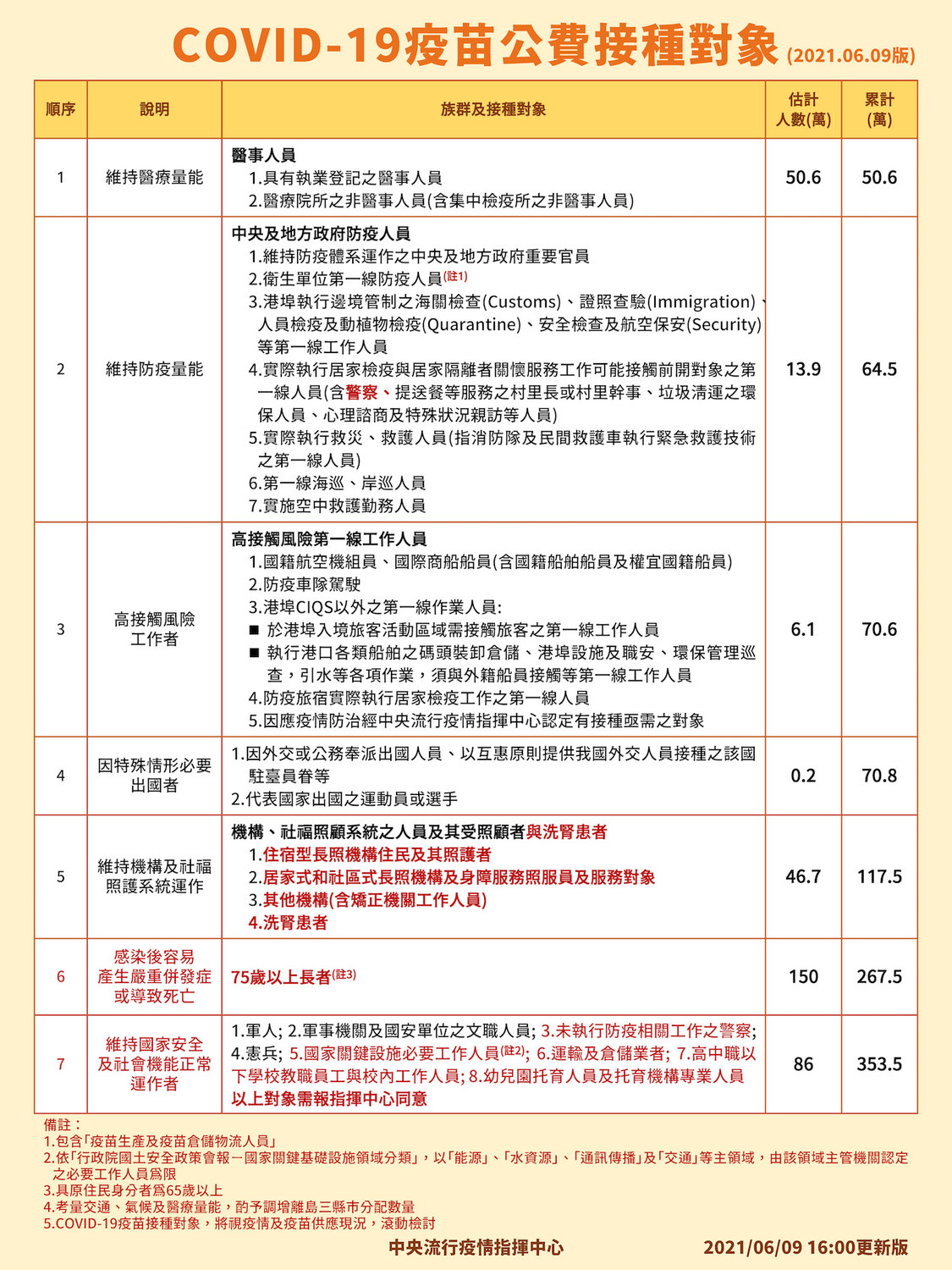 疫苗公費接種對象一圖看。 圖:指揮中心/提供 疫苗公費接種對象一圖看。 圖:指揮中心/提供