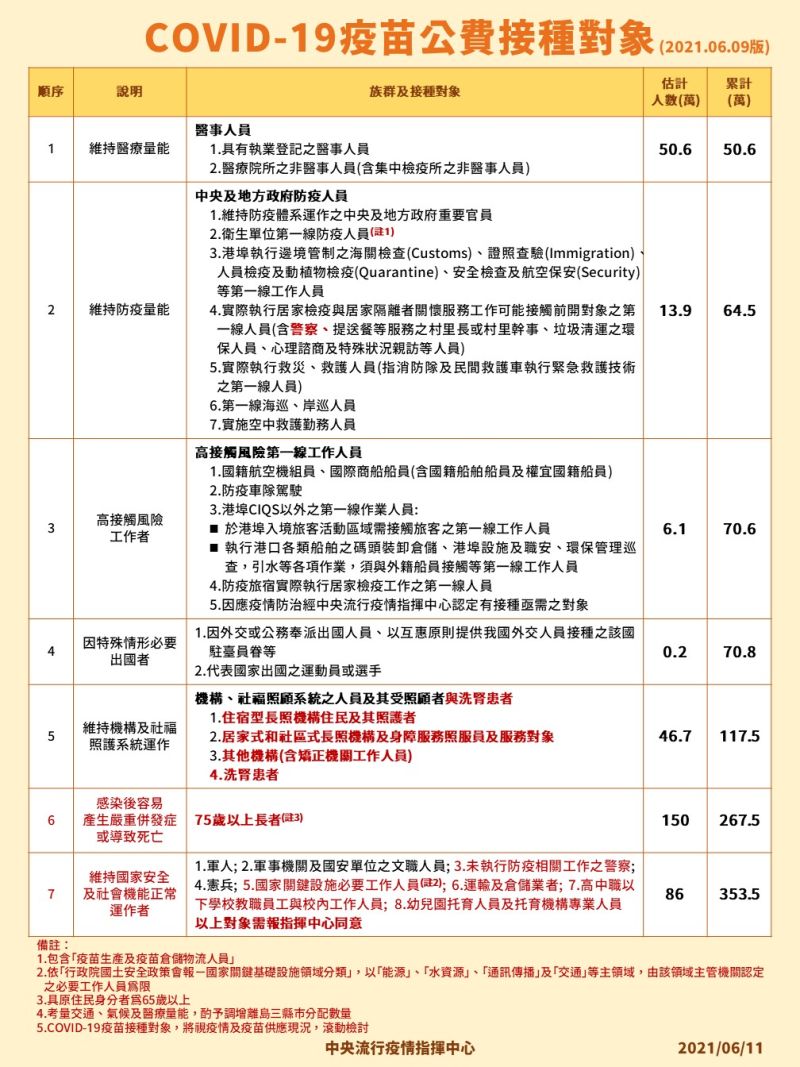 武漢肺炎接種對象順序。 圖:指揮中心/提供 武漢肺炎接種對象順序。 圖:指揮中心/提供