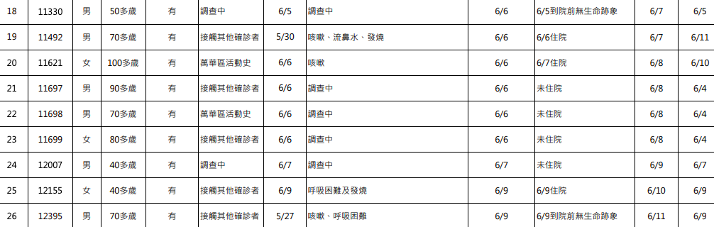 6月12日新增死亡個案表。 圖:中央流行疫情指揮中心/提供 6月12日新增死亡個案表。 圖:中央流行疫情指揮中心/提供