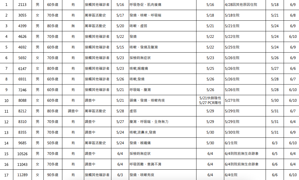 6月12日新增死亡個案表。 圖:中央流行疫情指揮中心/提供 6月12日新增死亡個案表。 圖:中央流行疫情指揮中心/提供