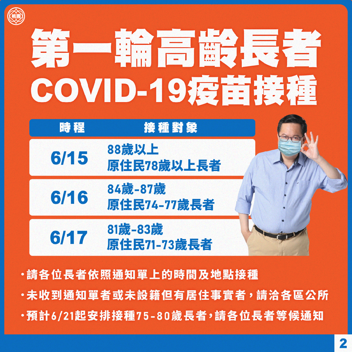 首輪接種時程、對象。 圖:桃園市府提供 首輪接種時程、對象。 圖:桃園市府提供