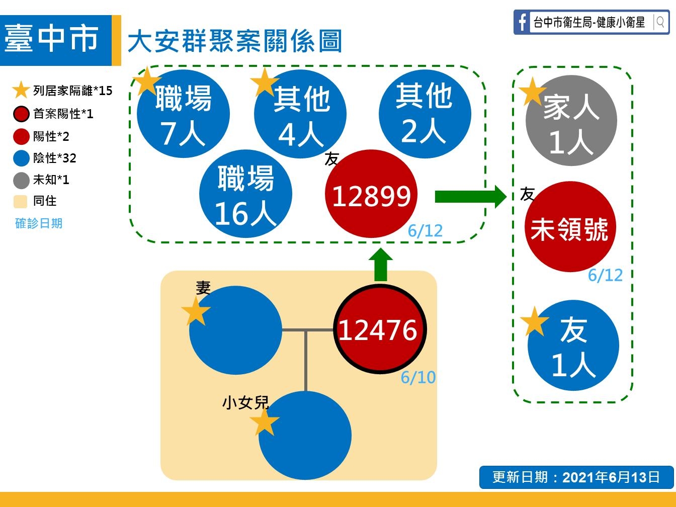 台中市今天確診病例與大安群聚案關係圖。 圖:台中市政府/提供 台中市今天確診病例與大安群聚案關係圖。 圖:台中市政府/提供