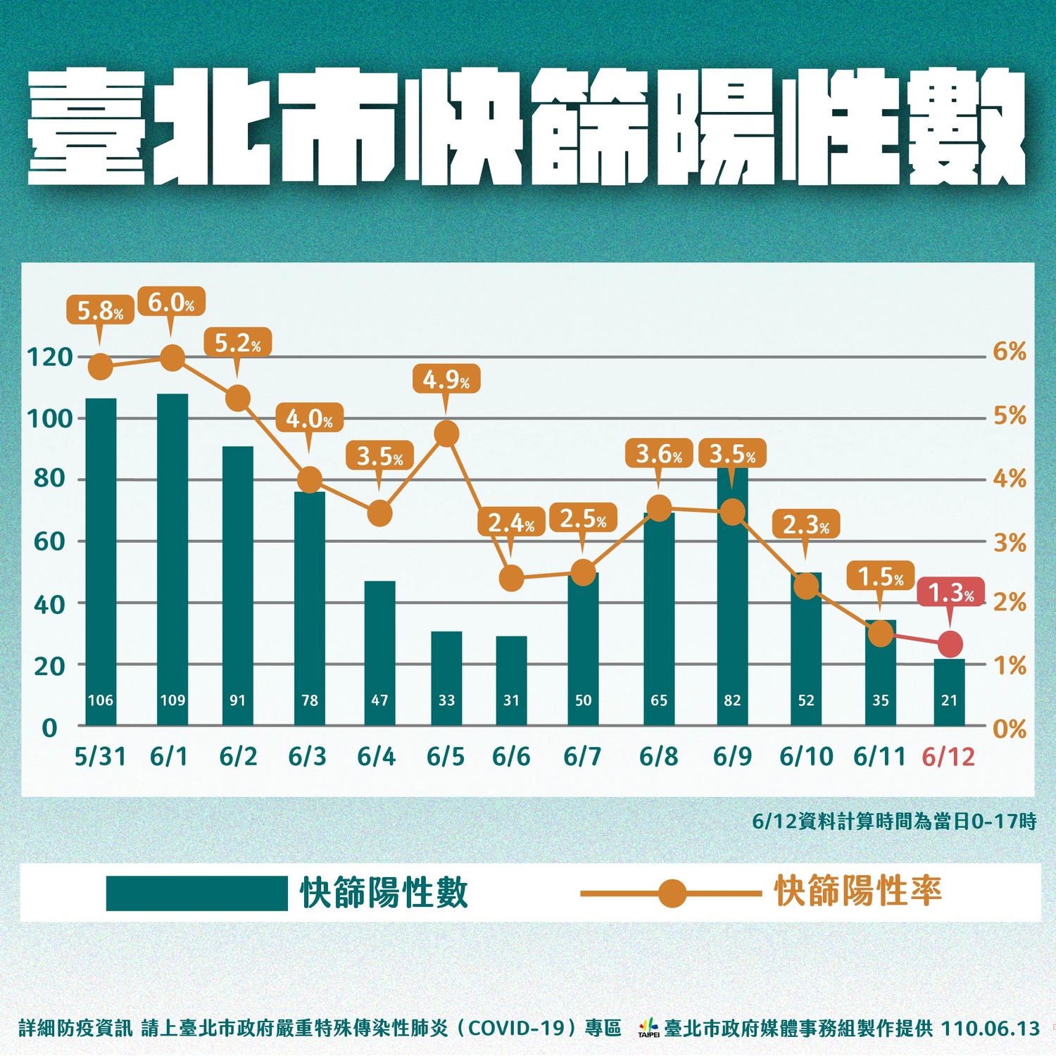 台北市快篩陽性數。 圖:台北市政府 / 提供 台北市快篩陽性數。 圖:台北市政府 / 提供