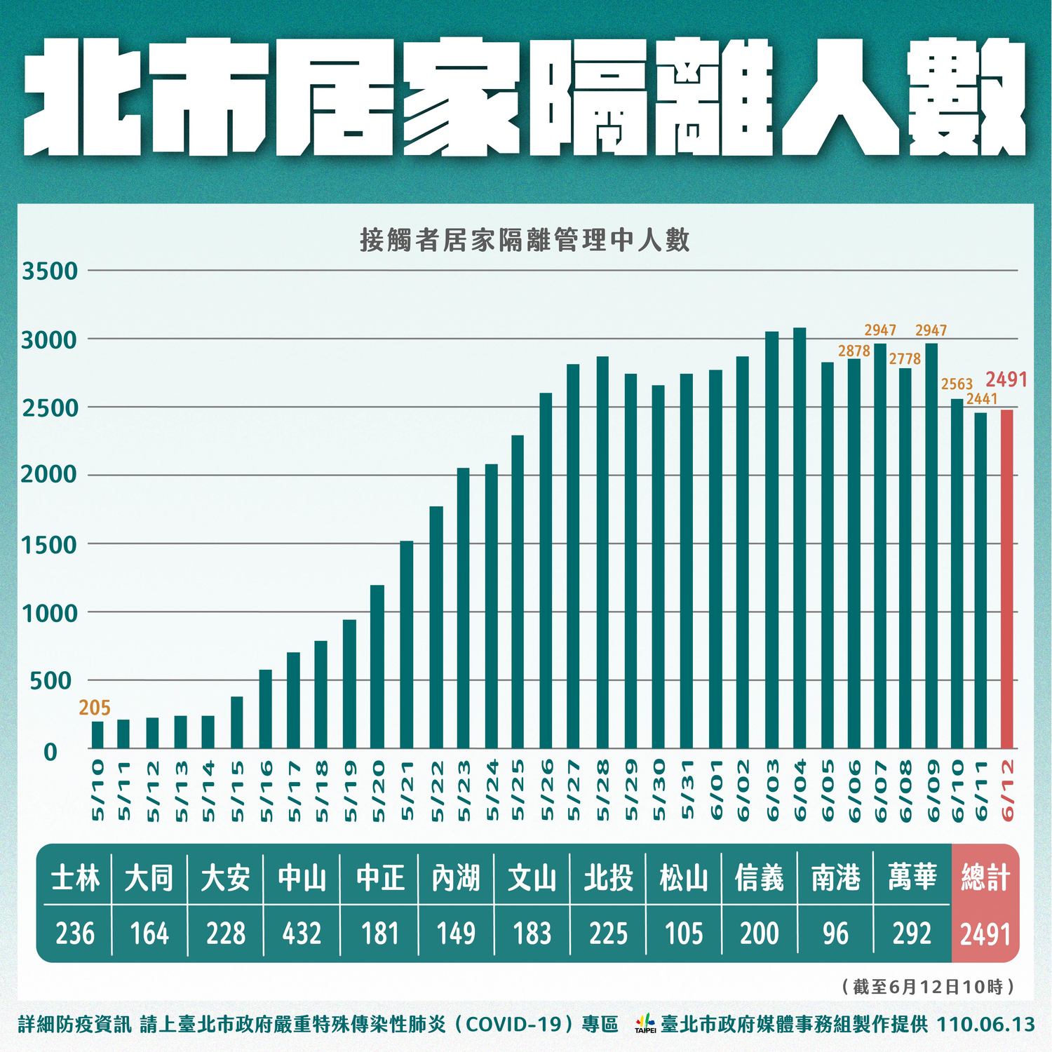 台北市居家隔離人數。 圖:台北市政府 / 提供 台北市居家隔離人數。 圖:台北市政府 / 提供