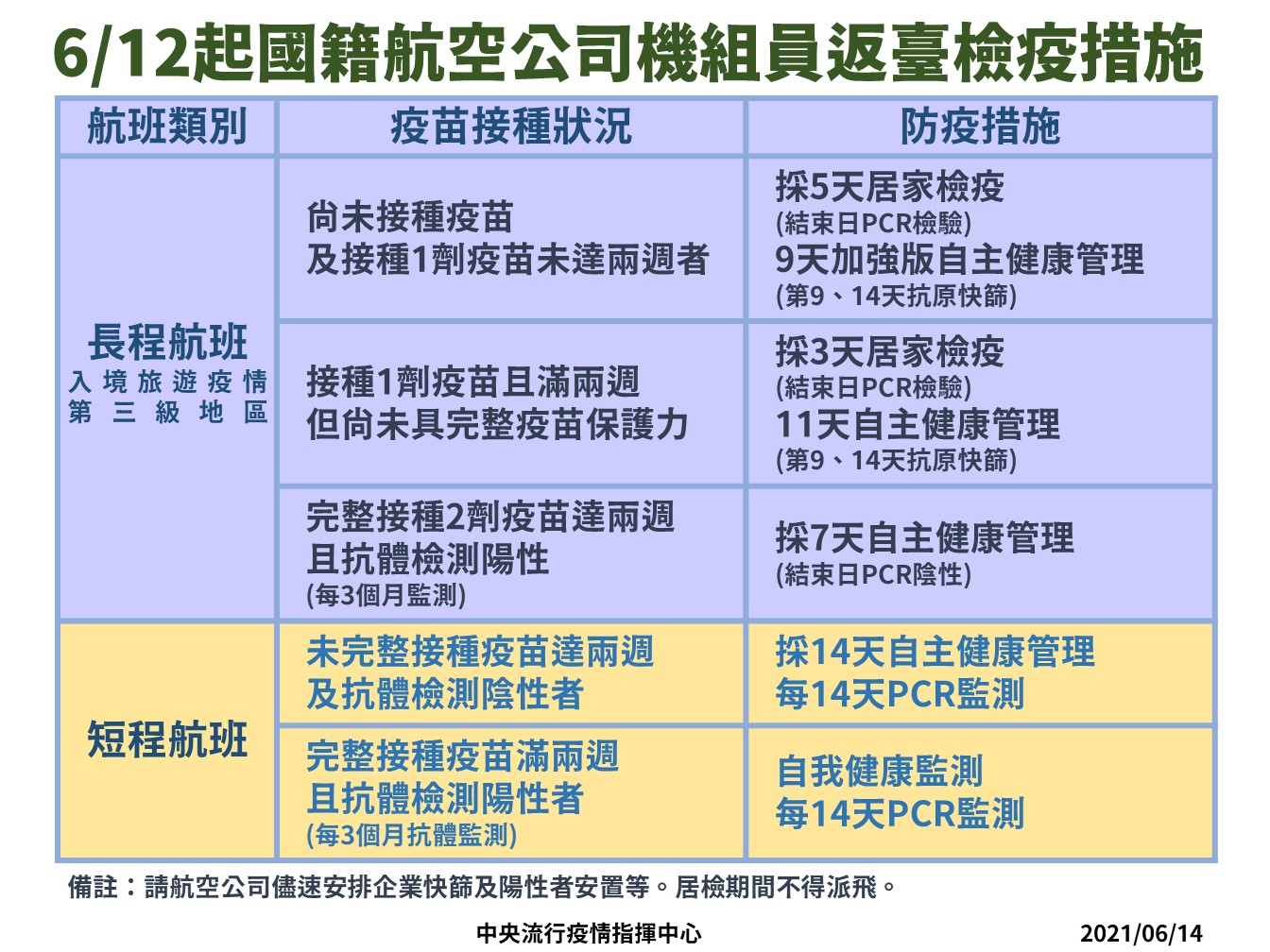 6月12日起國籍航班檢疫措施。 圖:指揮中心/提供 6月12日起國籍航班檢疫措施。 圖:指揮中心/提供