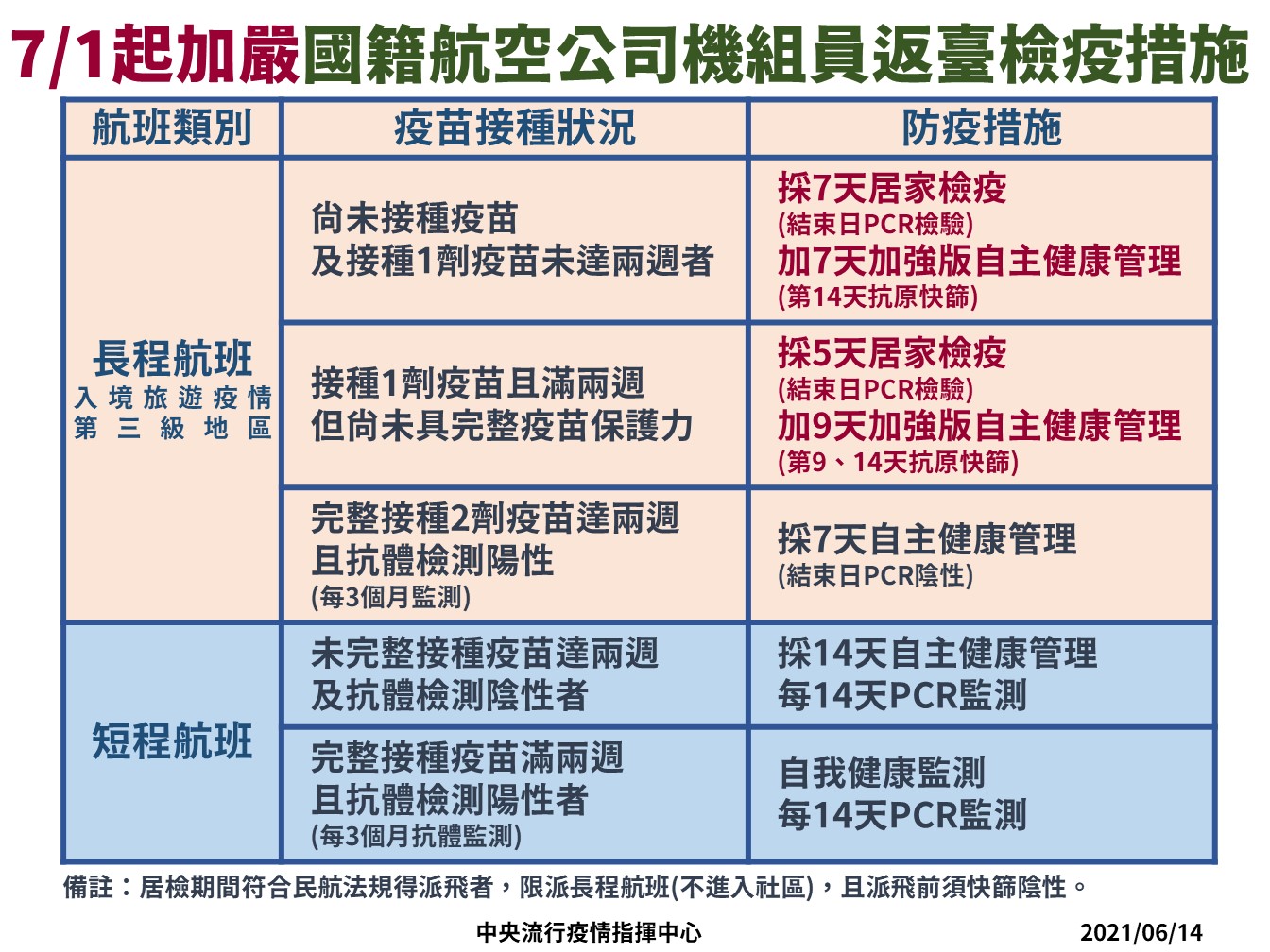 7月1日起加嚴國籍航班檢疫措施。 圖:指揮中心/提供 7月1日起加嚴國籍航班檢疫措施。 圖:指揮中心/提供