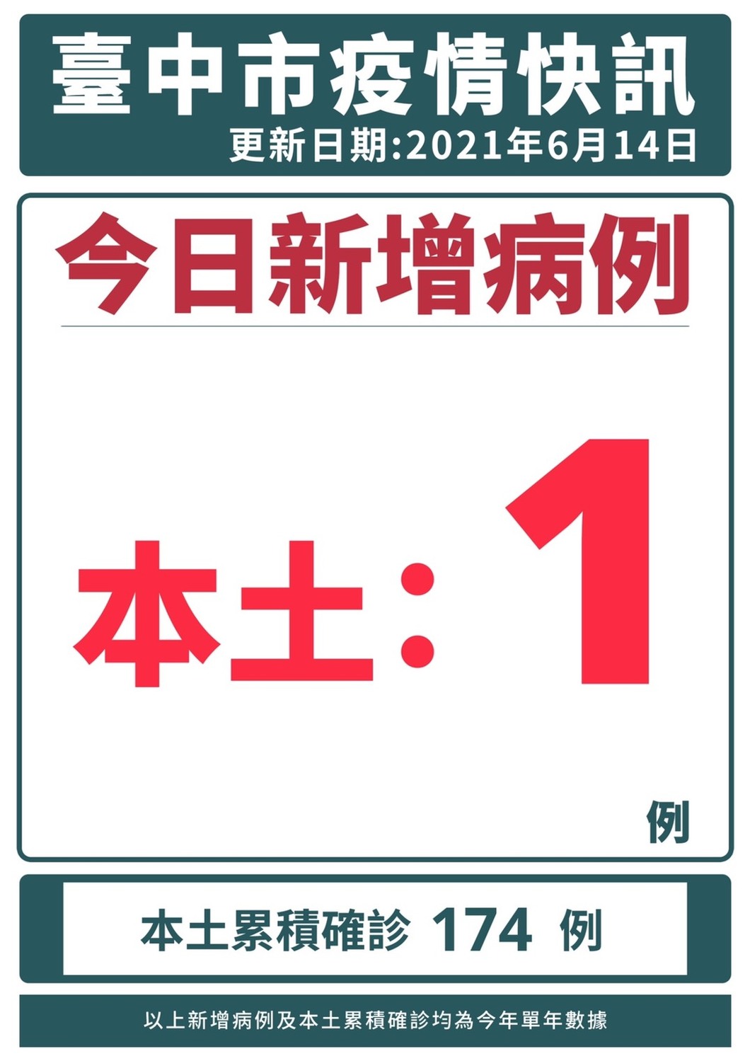台中市今新增1例確診。 台中市政府/提供 台中市今新增1例確診。 台中市政府/提供