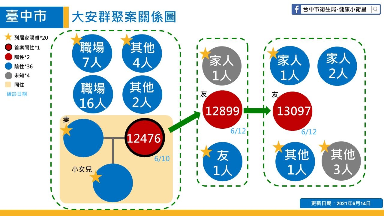 大安群聚案關係圖。 台中市政府/提供 大安群聚案關係圖。 台中市政府/提供