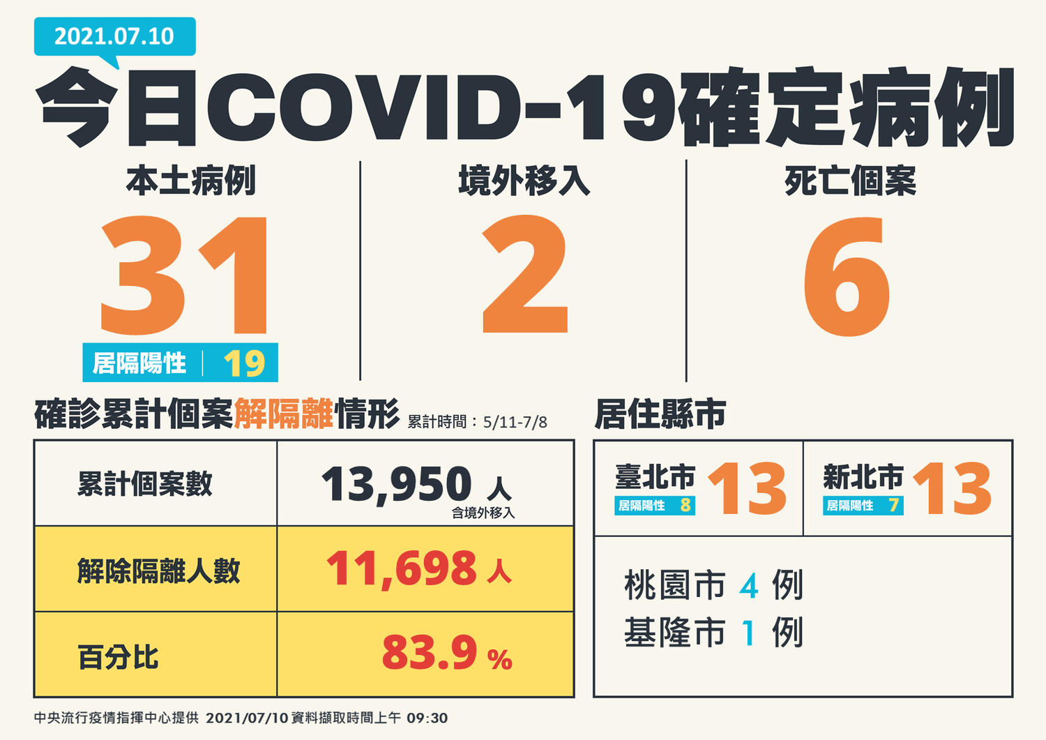 國內今(10)天新增31本土個案、6例死亡。 圖:中央流行疫情指揮中心/提供 國內今(10)天新增31本土個案、6例死亡。 圖:中央流行疫情指揮中心/提供