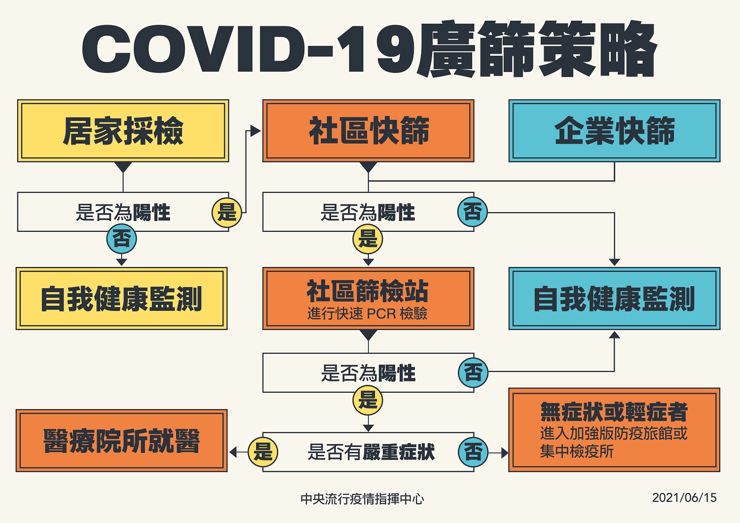 武漢肺炎的廣篩策略。 圖:指揮中心/提供 武漢肺炎的廣篩策略。 圖:指揮中心/提供