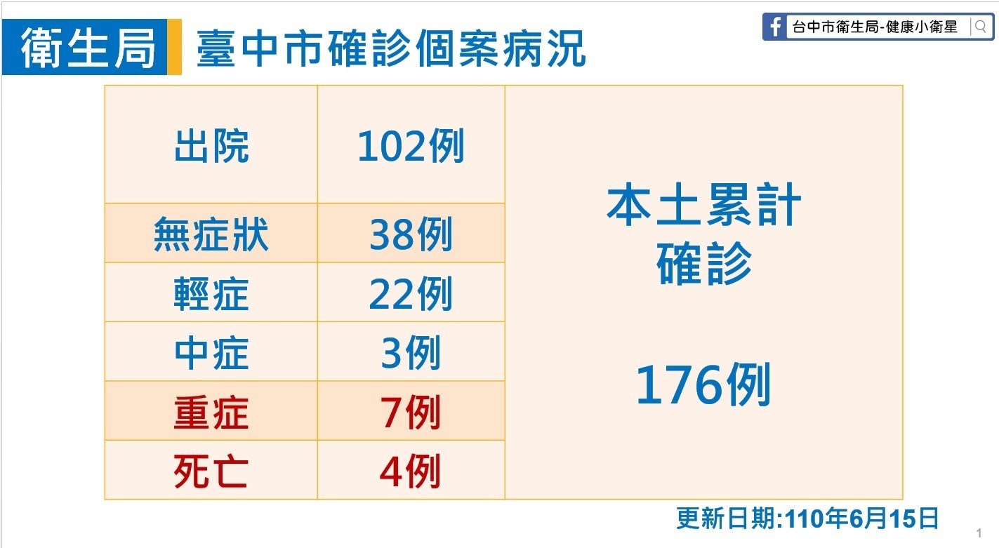 台中市確診個案病況。 台中市政府/提供 台中市確診個案病況。 台中市政府/提供