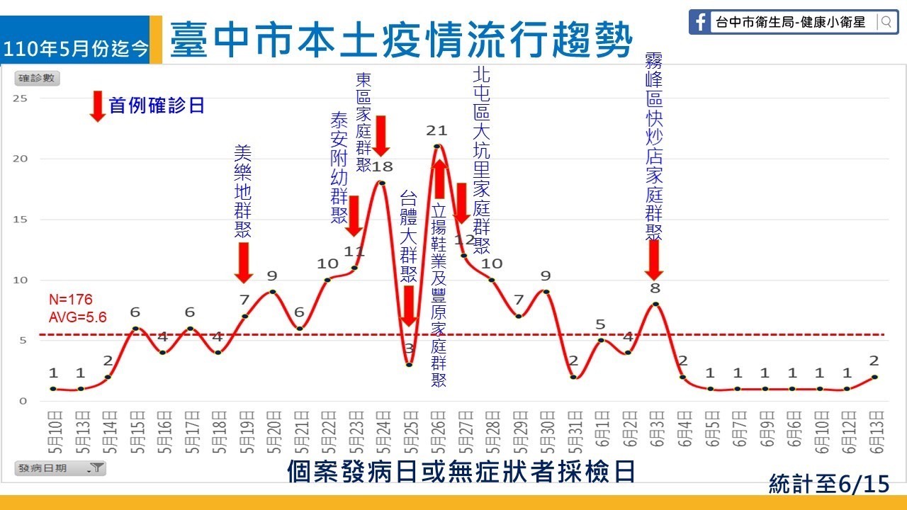 台中市本土疫情流行趨勢。 台中市政府/提供 台中市本土疫情流行趨勢。 台中市政府/提供