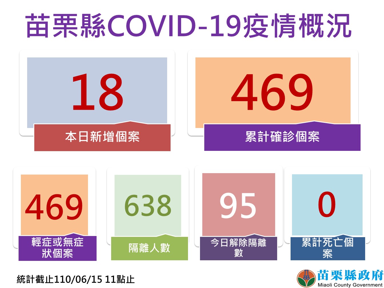 苗栗縣疫情概況。 圖:翻攝徐耀昌臉書 苗栗縣疫情概況。 圖:翻攝徐耀昌臉書