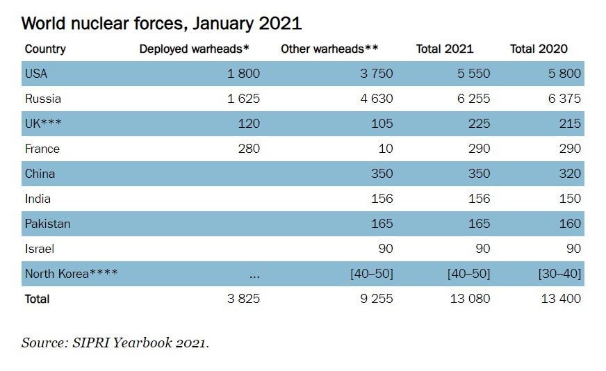 瑞典斯德哥爾摩國際和平研究所(SIPRI)2021年度全球核彈數量報告。 圖:翻攝SIPRI官網 瑞典斯德哥爾摩國際和平研究所(SIPRI)2021年度全球核彈數量報告。 圖:翻攝SIPRI官網