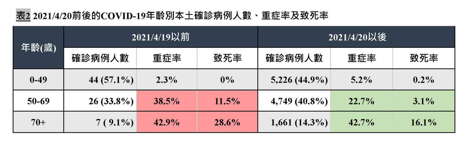 陳建仁前副總統製表分析重症率、致死率。 圖:翻攝自陳建仁臉書 陳建仁前副總統製表分析重症率、致死率。 圖:翻攝自陳建仁臉書