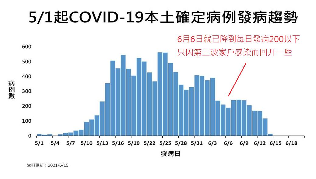 沈政男認為,目前台灣確診已降到200以下,照此趨勢,6/28很可能就能降到2位數,有望解封。 圖:翻攝自沈政男臉書 沈政男認為,目前台灣確診已降到200以下,照此趨勢,6/28很可能就能降到2位數,有望解封。 圖:翻攝自沈政男臉書