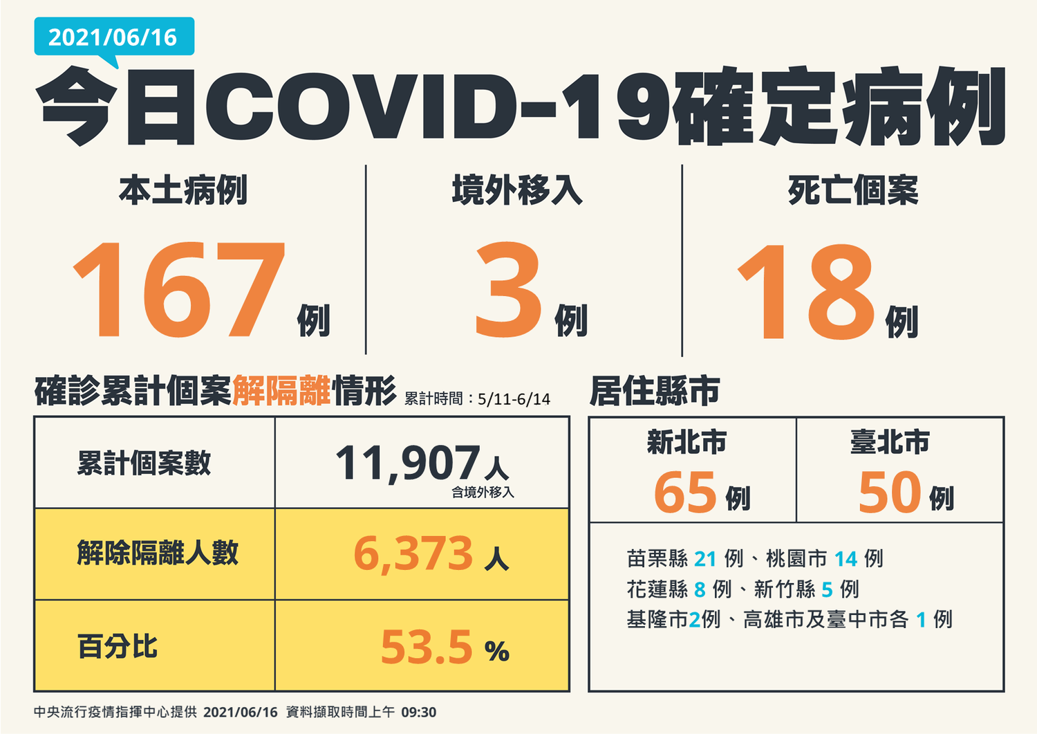 0616新增確診病例一覽 圖:中央流行疫情指揮中心/提供 0616新增確診病例一覽 圖:中央流行疫情指揮中心/提供