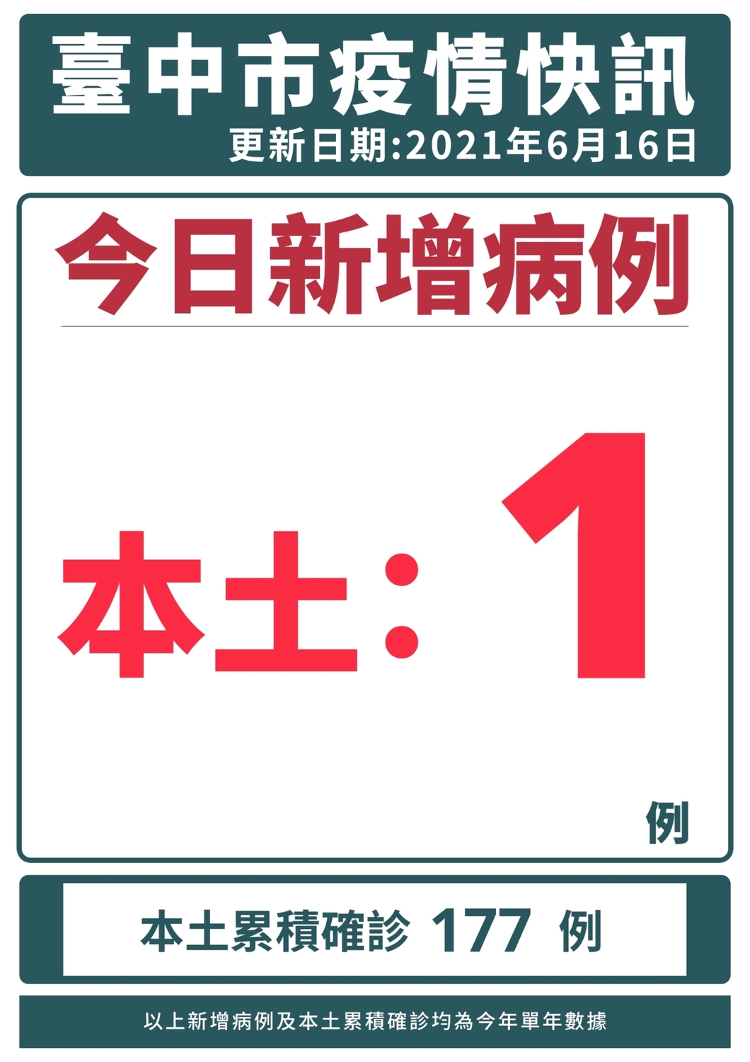 台中市新增1確診。 台中市政府/提供 台中市新增1確診。 台中市政府/提供