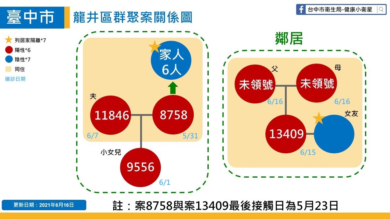 龍井區群聚案關係圖。 台中市政府/提供 龍井區群聚案關係圖。 台中市政府/提供