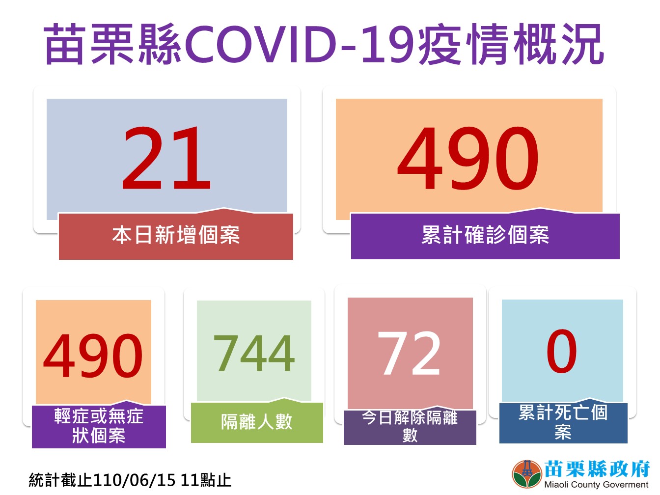 苗栗疫情概況。 圖:翻攝徐耀昌臉書 苗栗疫情概況。 圖:翻攝徐耀昌臉書