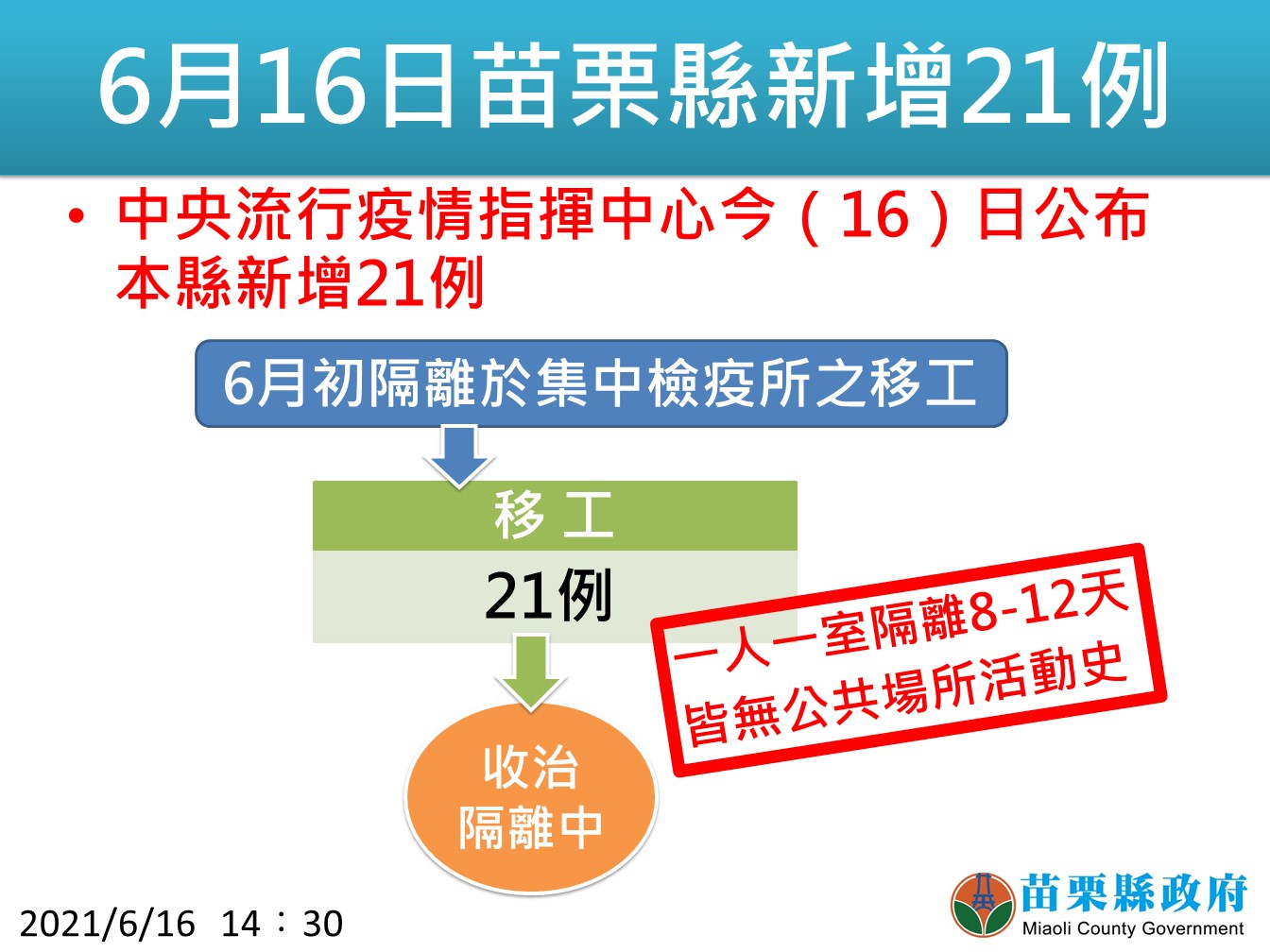 苗栗新增21例。 圖:翻攝徐耀昌臉書 苗栗新增21例。 圖:翻攝徐耀昌臉書