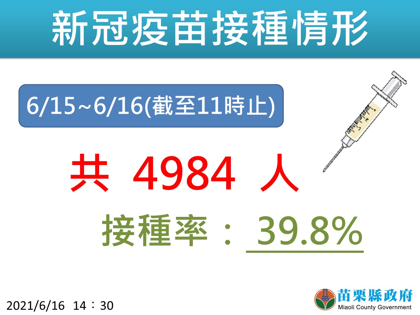 苗栗疫苗接種情形。 圖:翻攝徐耀昌臉書 苗栗疫苗接種情形。 圖:翻攝徐耀昌臉書