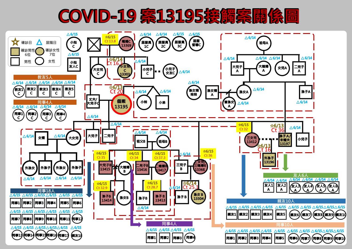 案13195接觸案關係圖。 圖:翻攝花蓮縣政府臉書 案13195接觸案關係圖。 圖:翻攝花蓮縣政府臉書