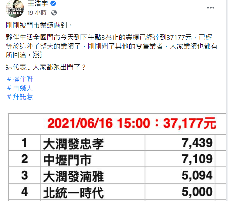 王浩宇合夥的百貨零售生意業績回升。 圖:翻攝自臉書 王浩宇合夥的百貨零售生意業績回升。 圖:翻攝自臉書