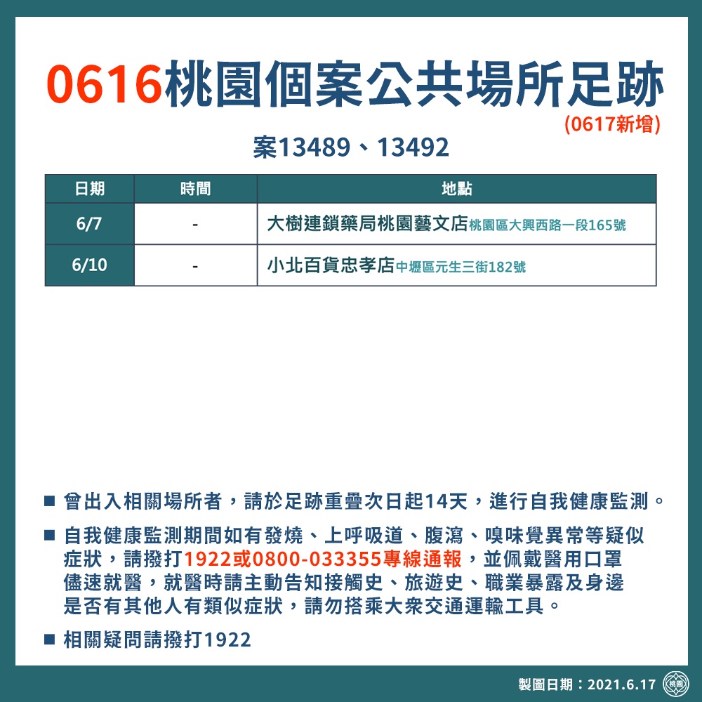 桃園市最新確診者足跡,包括中壢果菜市場、大樹藥局桃園藝文店及小北百貨忠孝店。 圖:桃園市政府/提供 桃園市最新確診者足跡,包括中壢果菜市場、大樹藥局桃園藝文店及小北百貨忠孝店。 圖:桃園市政府/提供