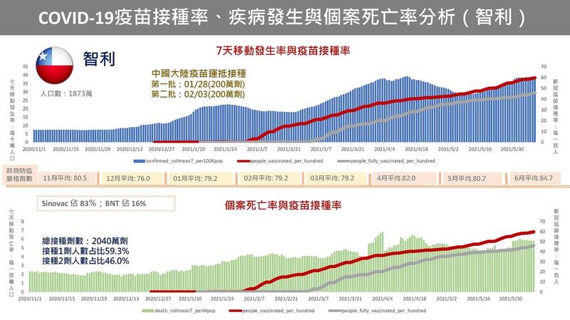 陳建仁在臉書Po出智利疫苗接種率的統計資料。 圖:翻攝陳建仁臉書 陳建仁在臉書Po出智利疫苗接種率的統計資料。 圖:翻攝陳建仁臉書