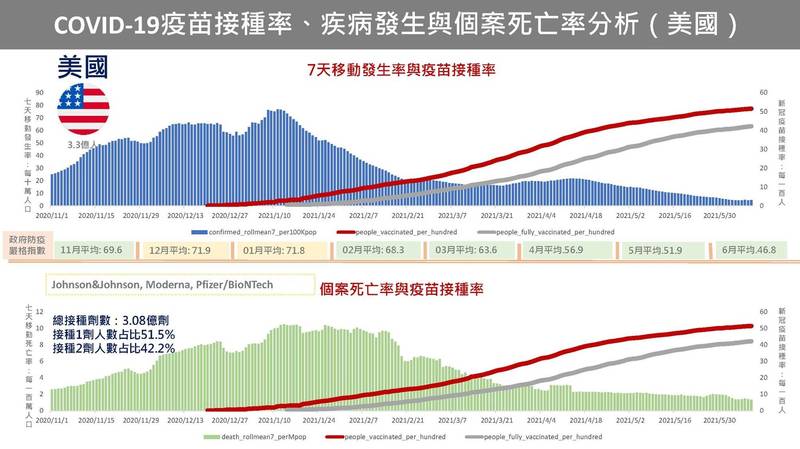陳建仁在臉書Po出美國疫苗接種率的統計資料。 圖:翻攝陳建仁臉書 陳建仁在臉書Po出美國疫苗接種率的統計資料。 圖:翻攝陳建仁臉書