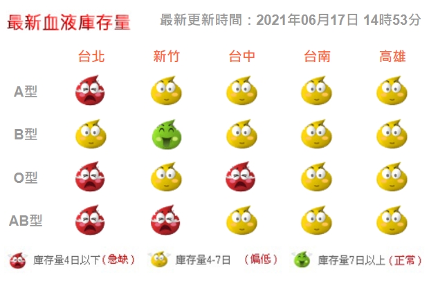 全台最新血液庫存量。 圖:翻攝自台灣血液基金會網站 全台最新血液庫存量。 圖:翻攝自台灣血液基金會網站