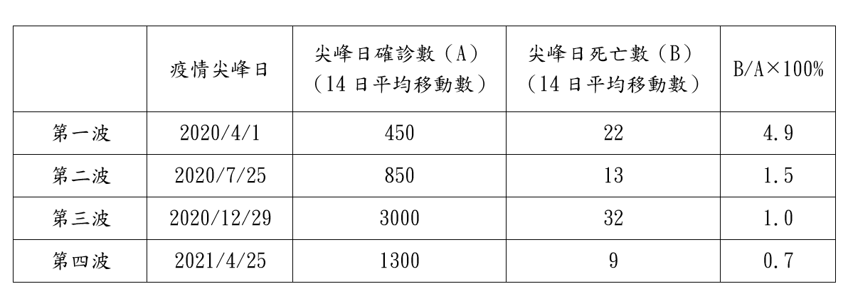 台灣尖峰日的確診數與死亡數 圖 : 翻攝自沈富雄臉書 台灣尖峰日的確診數與死亡數 圖 : 翻攝自沈富雄臉書