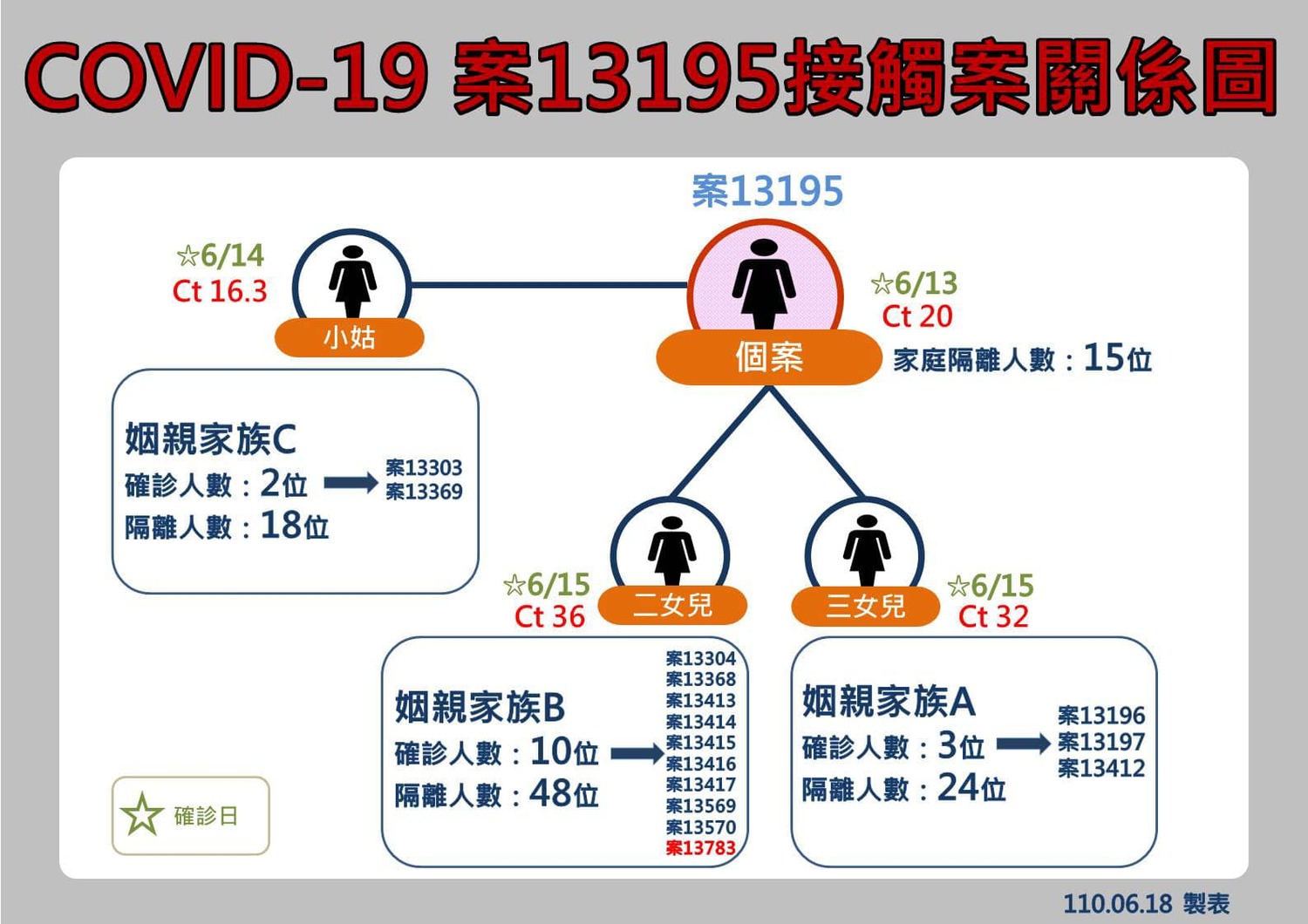 案13195接觸案關係圖。 圖:翻攝徐榛蔚臉書 案13195接觸案關係圖。 圖:翻攝徐榛蔚臉書