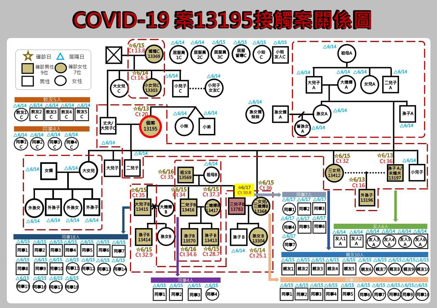案13195接觸案關係圖。 圖:翻攝徐榛蔚臉書 案13195接觸案關係圖。 圖:翻攝徐榛蔚臉書