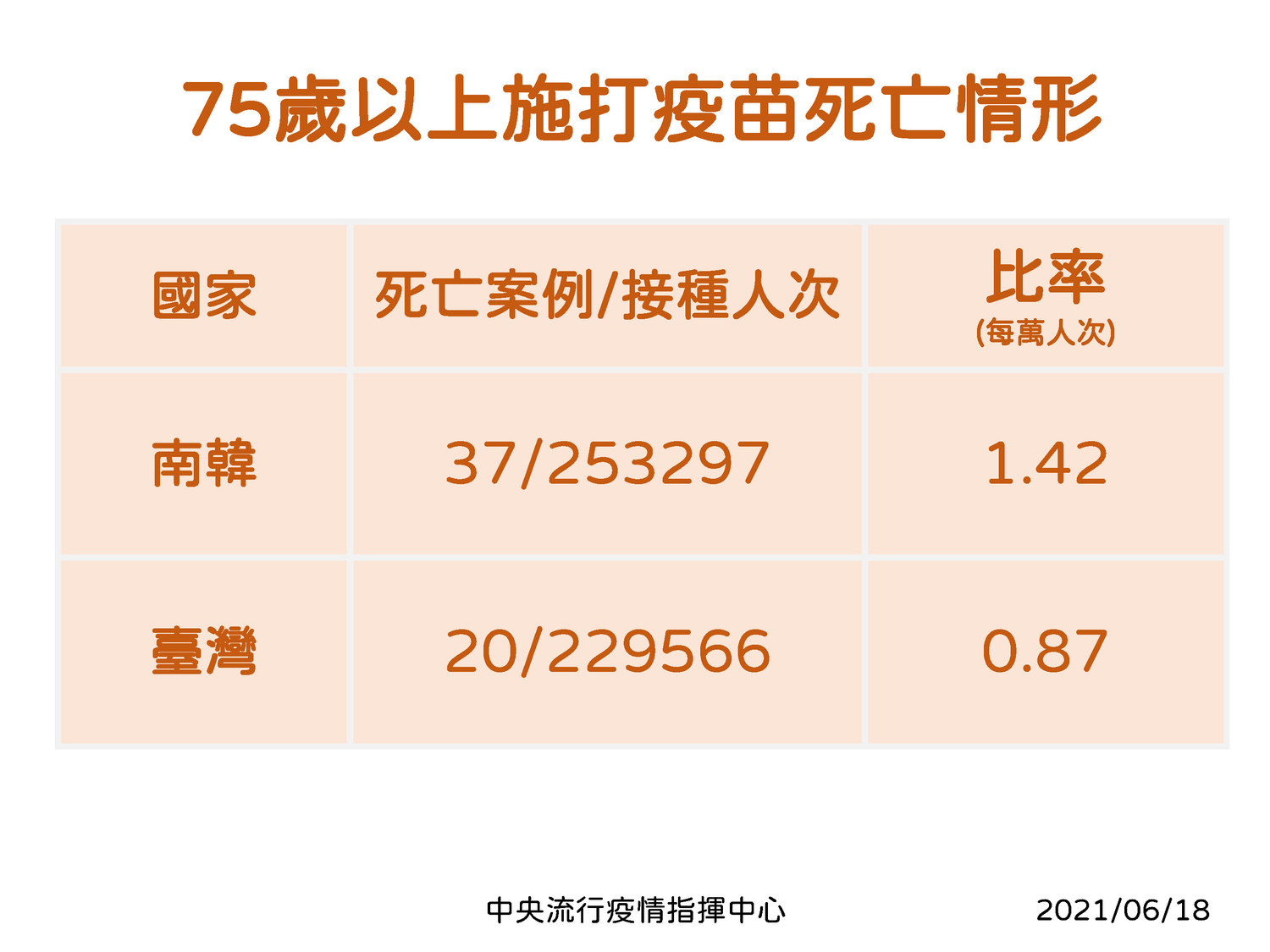 75歲以上施打疫苗死亡情形 圖:中央流行疫情指揮中心 /提供 75歲以上施打疫苗死亡情形 圖:中央流行疫情指揮中心 /提供